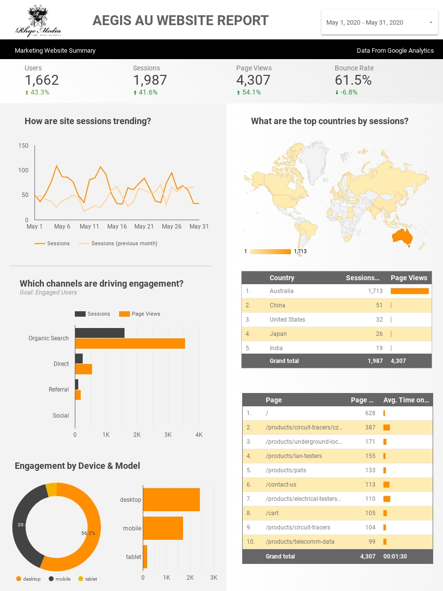 Google Analytics Report